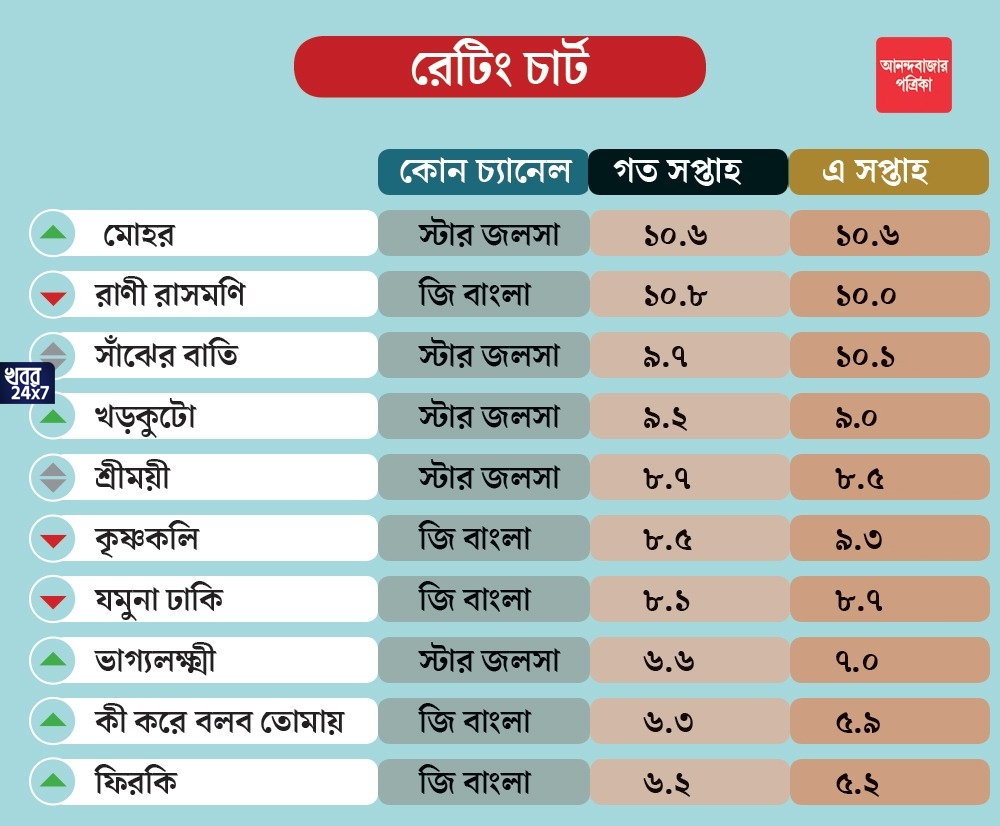 শিক্ষক-ছাত্রীর প্রেমের কাহিনী দেখিয়ে 'মোহর' হল প্রথম, রানীমা চলে গেলেন পিছনে!
