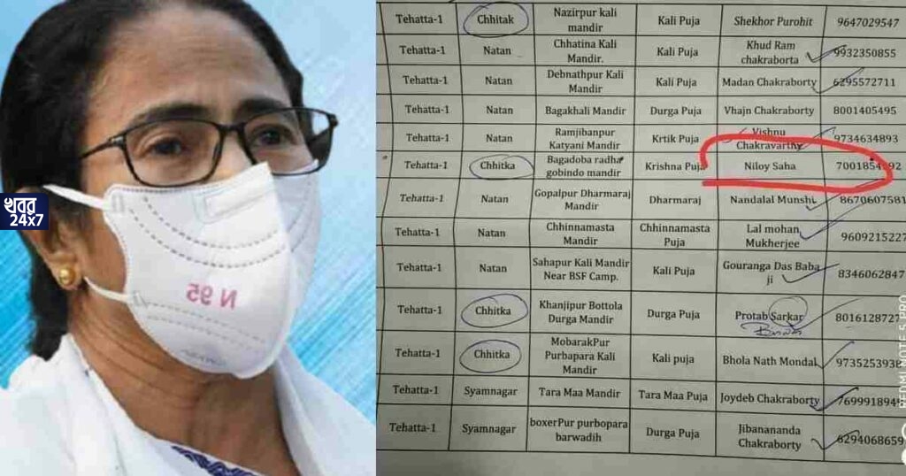 আজব ব্যাপার! পুরোহিত ভাতাতেও শাসকের দুর্নীতি,তালিকায় নাম নেই খোদ পুরোহিতদেরই! আজব ব্যাপার! পুরোহিত ভাতাতেও শাসকের দুর্নীতি,তালিকায় নাম নেই খোদ পুরোহিতদেরই!