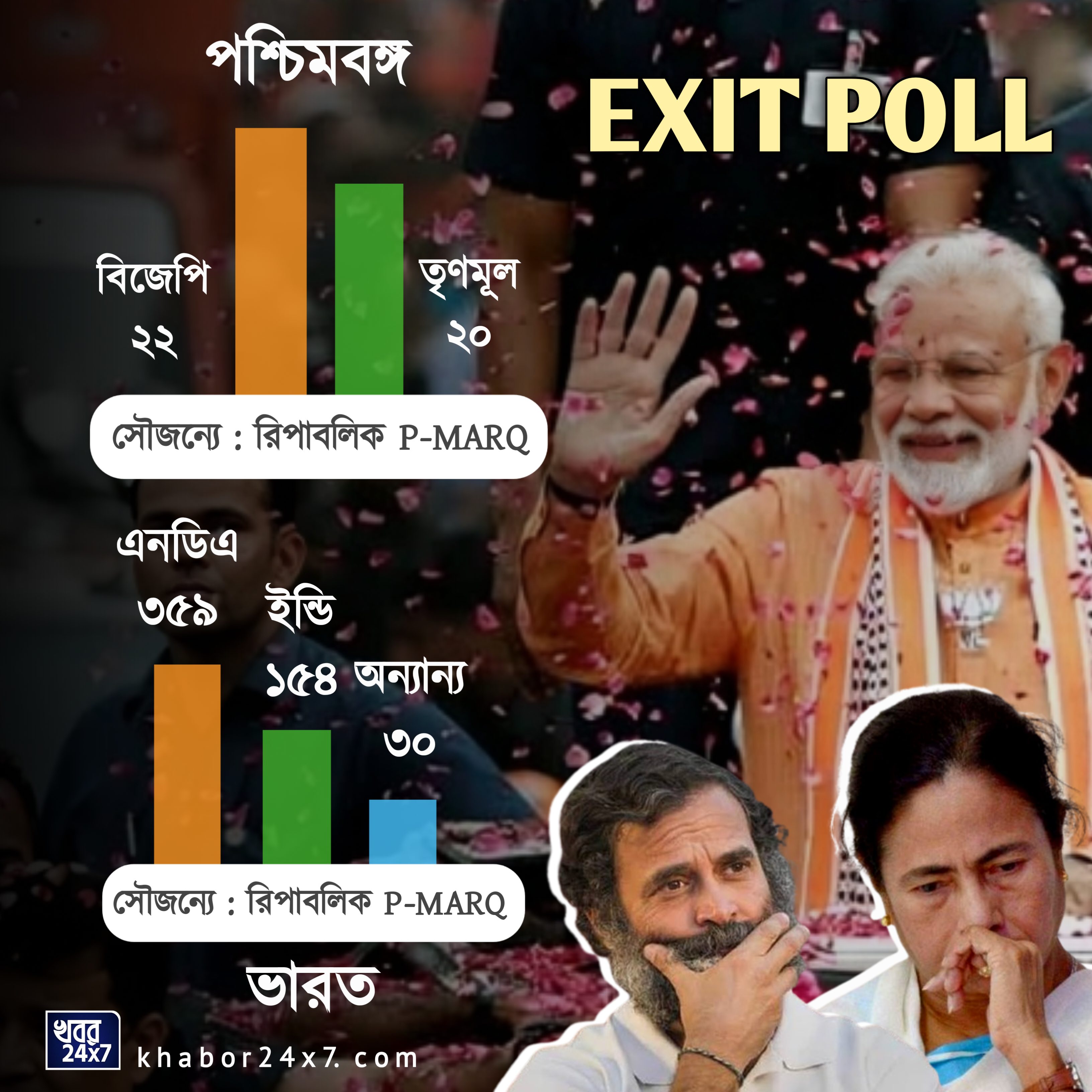 লোকসভা নির্বাচনের রিপাবলিক ম্যাট্রিক্সের এক্সিট পোল প্রকাশ্যে, কত আসনে এগিয়ে কে, বাংলায় কে এগিয়ে দিদি না মোদী? লোকসভা নির্বাচনের রিপাবলিক ম্যাট্রিক্সের এক্সিট পোল প্রকাশ্যে, কত আসনে এগিয়ে কে, বাংলায় কে এগিয়ে দিদি না মোদী?