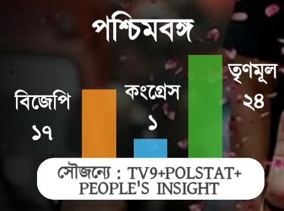 রাজ্যে ঝড় বইছে কোনদিকে? জোর টক্কর দিদি মোদীর, টিভি নাইন নেটওয়ার্কের বুথ ফেরত সমীক্ষা রাজ্যে ঝড় বইছে কোনদিকে? জোর টক্কর দিদি মোদীর, টিভি নাইন নেটওয়ার্কের বুথ ফেরত সমীক্ষা
